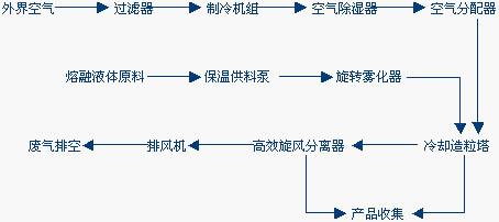 噴霧冷卻制粒機(jī)