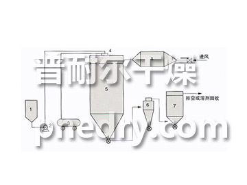 QPG系列氣流噴霧干燥機(jī)